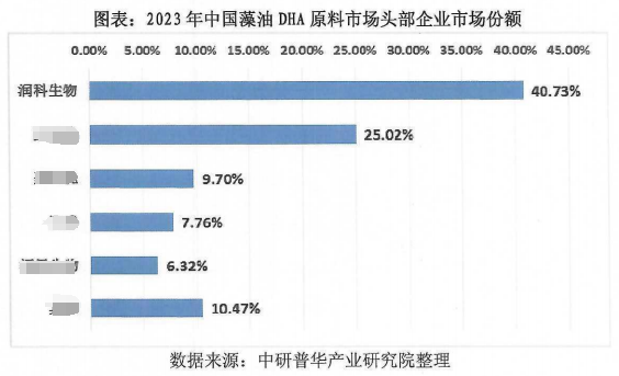 20240401DHA藻油市場(chǎng)潤(rùn)科多年連續(xù)占有率第一圖2.png